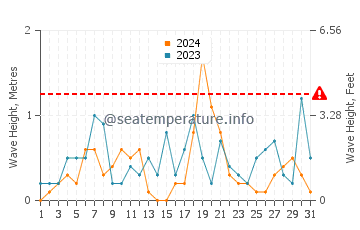 Waves height in Port Sanilac in August
