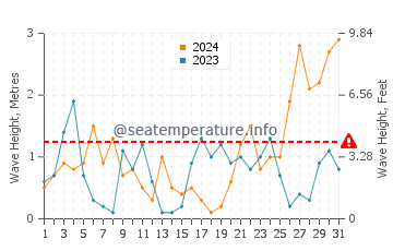 Waves height in Port Sorell in August