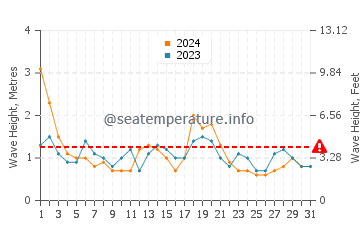 Waves height in Port Stephens in August
