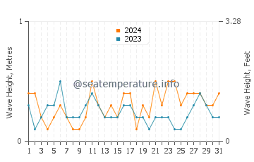 Waves height in Port Sudan in August