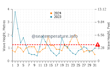 Altezza delle onde Port Tudy ad agosto