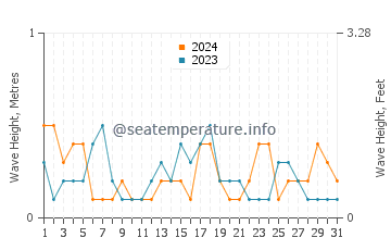 Waves height in Port Walcott in August