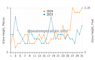 Waves height in Portarlington in August