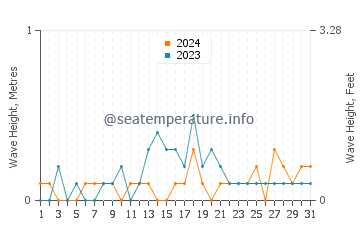 Waves height in Porteau cove in August