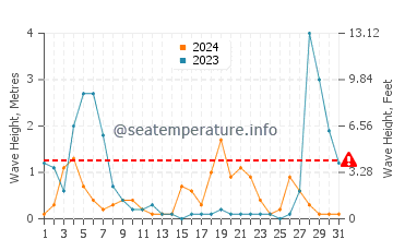 Altezza delle onde Porticcio ad agosto