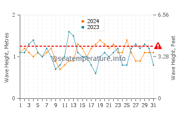 Altura de las olas en Portimão en agosto