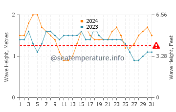 Altura das ondas Porto de Galinhas em agosto