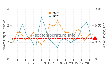 Altura das ondas Porto Santo em agosto