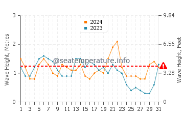 Altura das ondas Portobelo em agosto