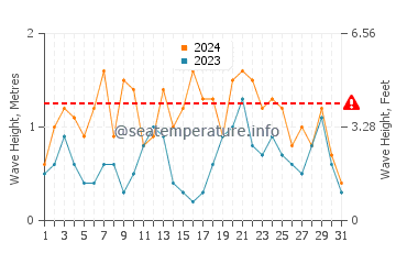 Altezza delle onde Portuairk ad agosto