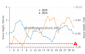 Hauteur des vagues à Poste de Flacq en août