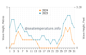 Waves height in Potot in August
