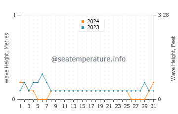 Waves height in Potou in August