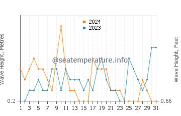 Waves height in Potowomut in August