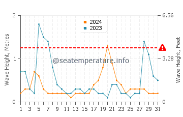 Altezza delle onde Pozzallo ad agosto
