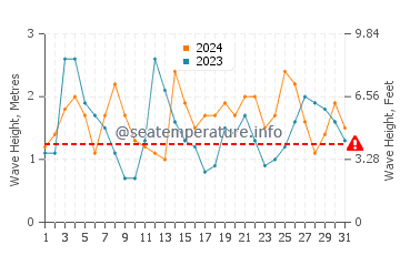 Waves height in Praia da Ursa in August