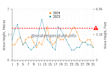 Waves height in Praia de Brona in August