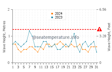 Waves height in Praia de Faro in August
