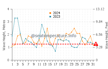 Waves height in Praia de Morouzos in August