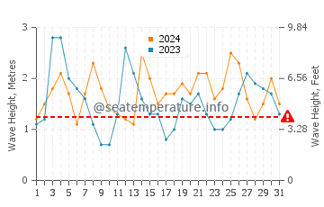 Waves height in Praia de Sao Juliao in August