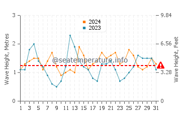 Waves height in Praia de Sao Torpes in August
