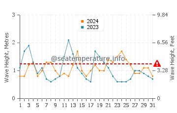 Waves height in Praia do Ezaro in August