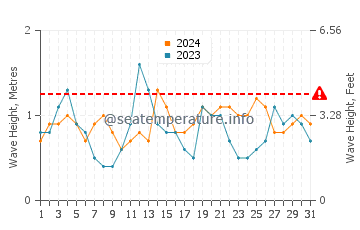 Waves height in Praia do Pego in August
