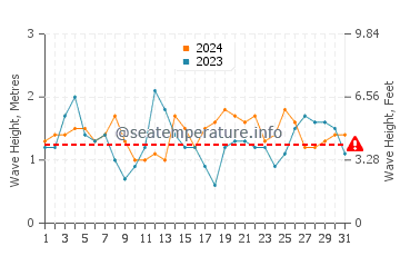 Waves height in Praia do Tonel in August