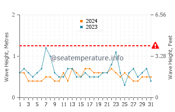 Waves height in Praia dos Cavacos in August
