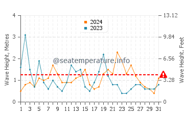 Wellenhöhe in Prawle im August