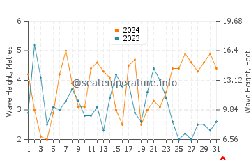 Waves height in Prevelly in August