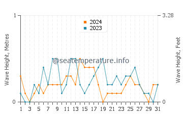 Waves height in Prince Islands in August