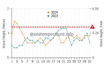 Waves height in Princess Cays in August