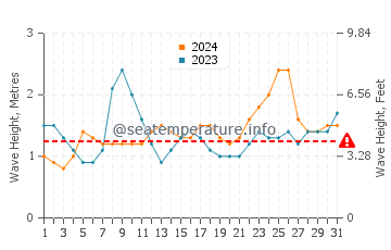 Waves height in Princeville in August
