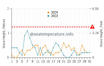 Waves height in Prora in August