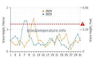 Hauteur des vagues à Puck en août