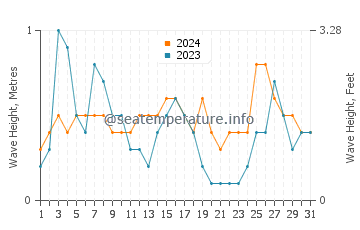 Waves height in Puebla de Farnals in August