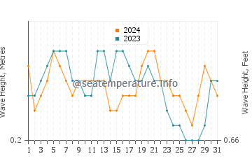 Altura das ondas Puebloviejo em agosto