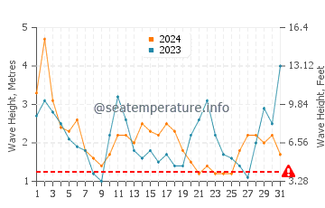 Altezza delle onde Puertecillo ad agosto