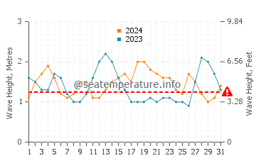 Waves height in Puertito de los Silos in August