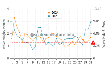 Waves height in Puerto Aldea in August