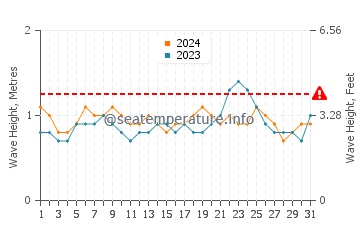 Altura das ondas Puerto Armuelles em agosto