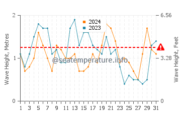 Altura das ondas Puerto Colombia em agosto
