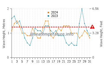 Waves height in Puerto Lajas in August