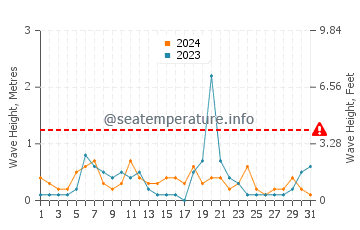 Waves height in Puerto Libertad in August