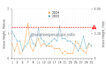 Waves height in Puerto Madryn in August