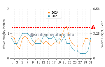Altura das ondas Puerto Pilon em agosto