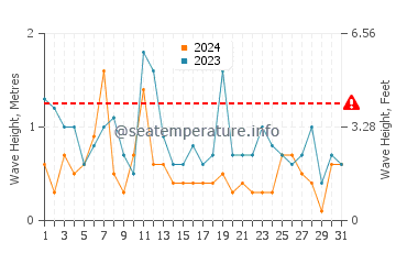 Waves height in Puerto Piramides in August