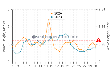 Altezza delle onde Esperanza ad agosto