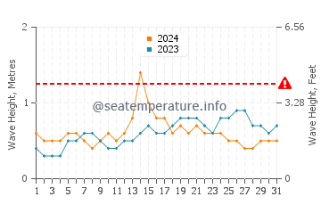 Altezza delle onde La Playa ad agosto
